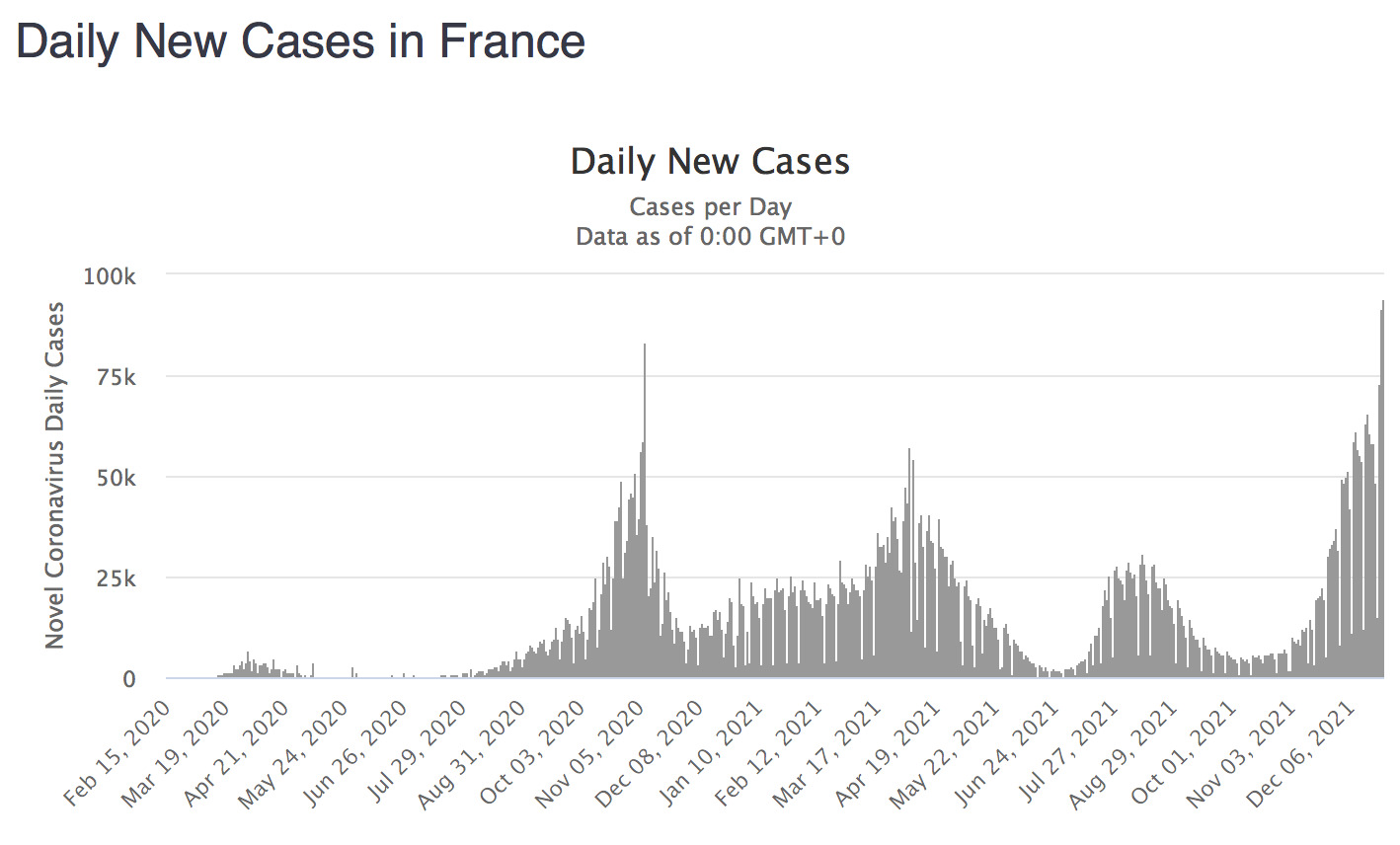 France sets new daily Covid infections record